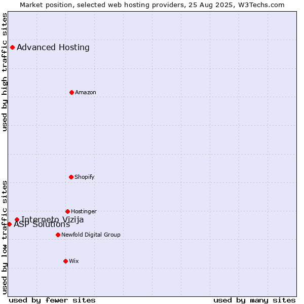 Market position of Interneto Vizija vs. Advanced Hosting vs. ASP Solutions