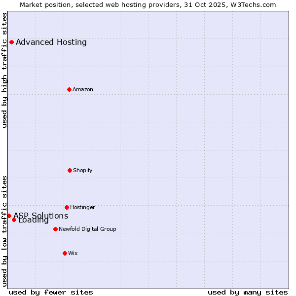 Market position of Loading vs. Advanced Hosting vs. ASP Solutions