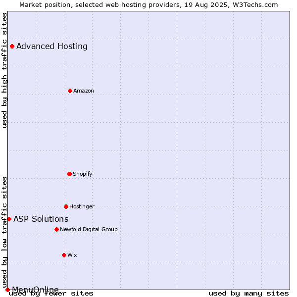 Market position of Advanced Hosting vs. ASP Solutions vs. MenuOnline