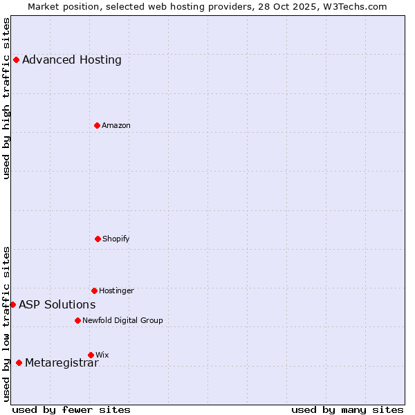 Market position of Metaregistrar vs. Advanced Hosting vs. ASP Solutions