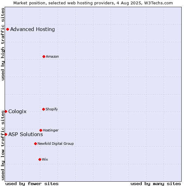 Market position of Advanced Hosting vs. ASP Solutions vs. Cologix