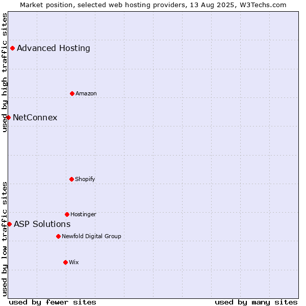 Market position of Advanced Hosting vs. ASP Solutions vs. NetConnex