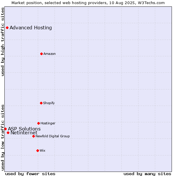 Market position of Netinternet vs. Advanced Hosting vs. ASP Solutions
