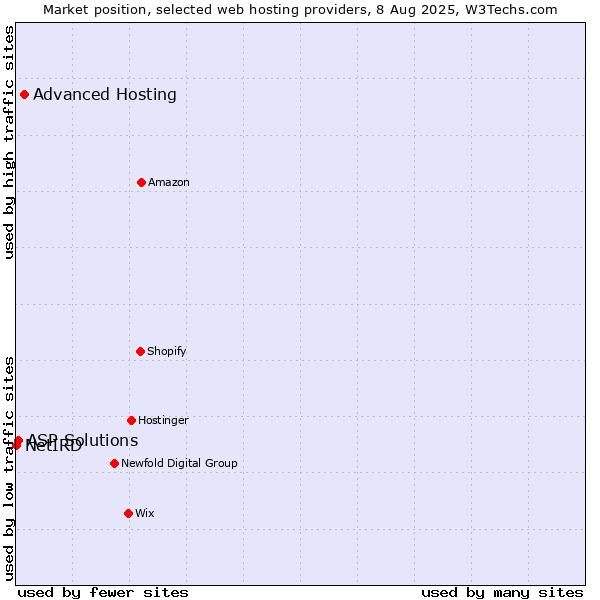 Market position of Advanced Hosting vs. ASP Solutions vs. NetIRD