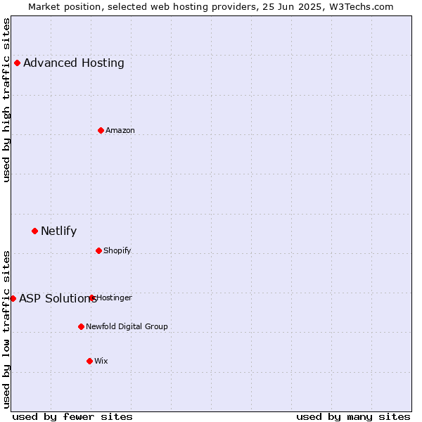 Market position of Netlify vs. Advanced Hosting vs. ASP Solutions