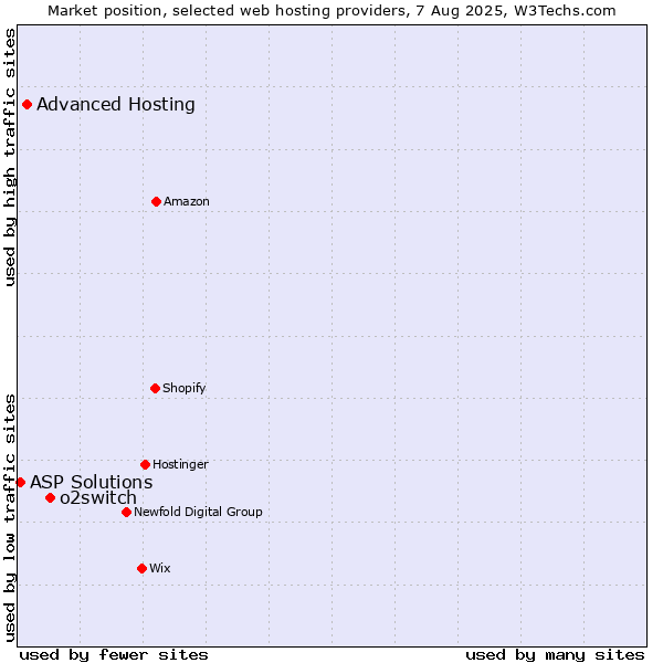 Market position of o2switch vs. Advanced Hosting vs. ASP Solutions