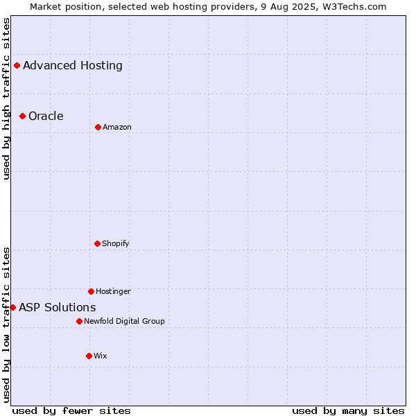 Market position of Oracle vs. Advanced Hosting vs. ASP Solutions