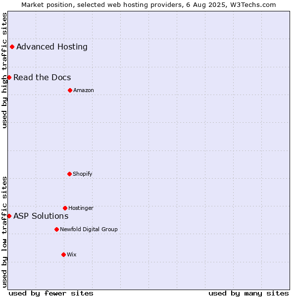 Market position of Advanced Hosting vs. Read the Docs vs. ASP Solutions