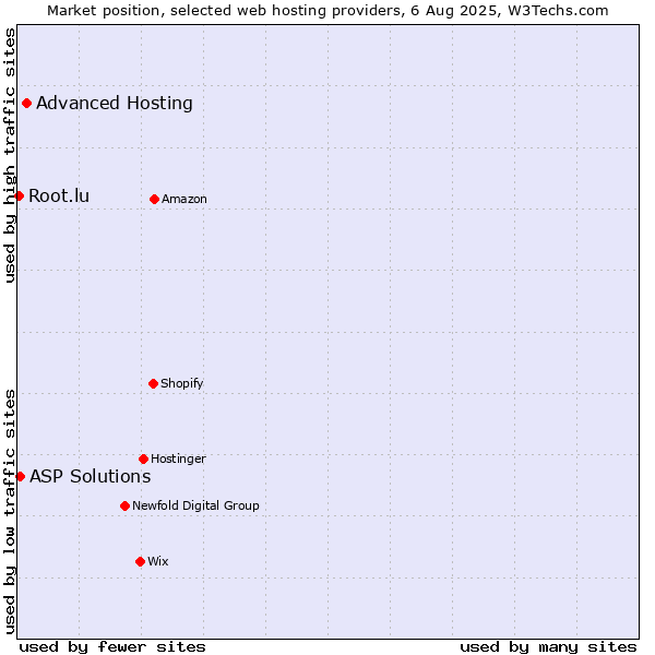 Market position of Advanced Hosting vs. ASP Solutions vs. Root.lu