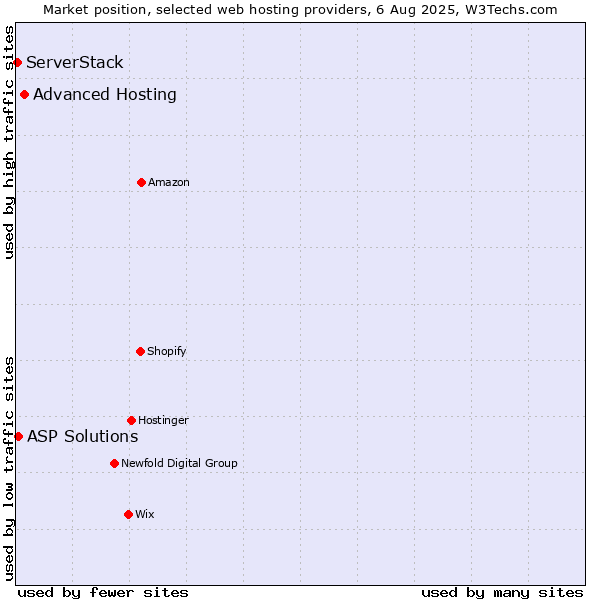 Market position of Advanced Hosting vs. ASP Solutions vs. ServerStack