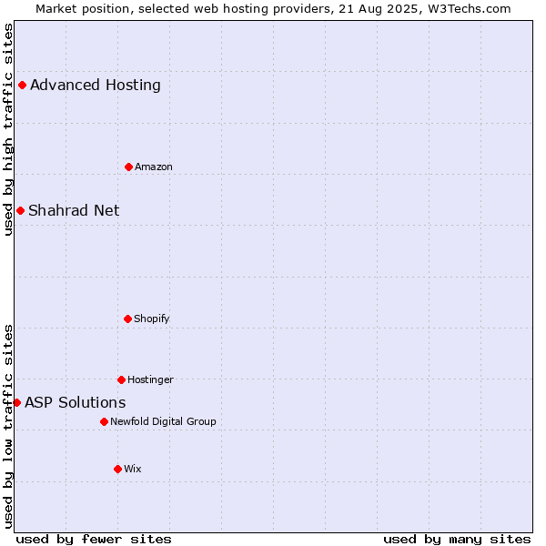 Market position of Advanced Hosting vs. Shahrad Net vs. ASP Solutions