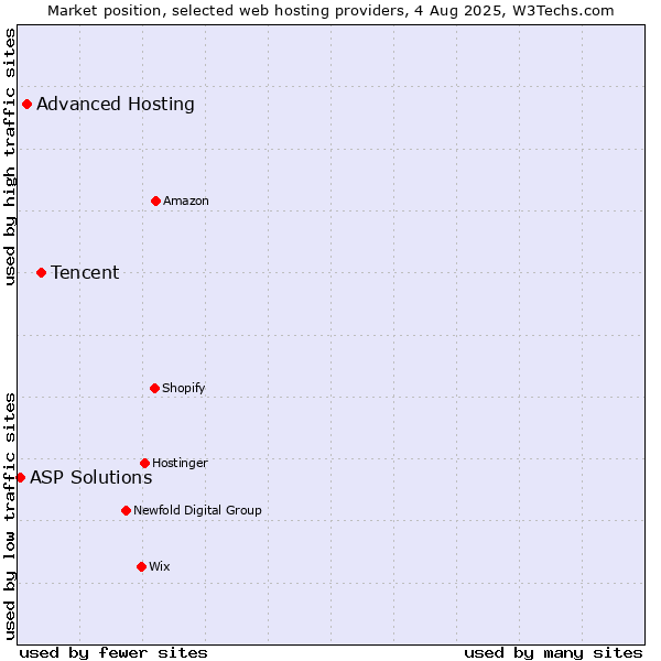 Market position of Tencent vs. Advanced Hosting vs. ASP Solutions