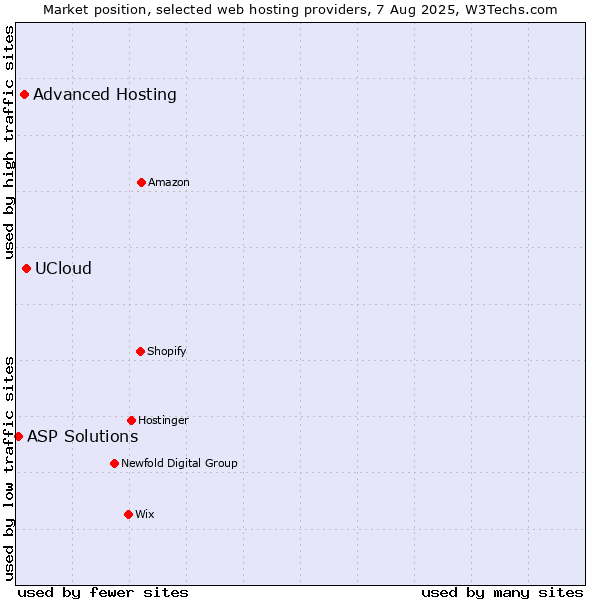 Market position of UCloud vs. Advanced Hosting vs. ASP Solutions