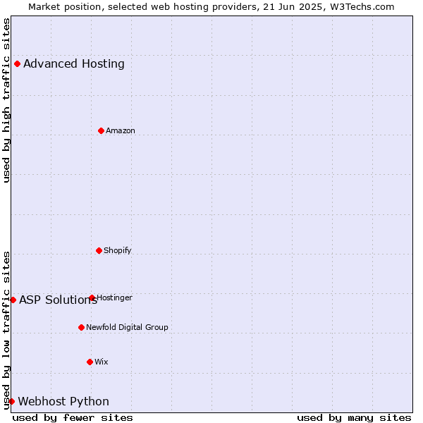 Market position of Advanced Hosting vs. ASP Solutions vs. Webhost Python