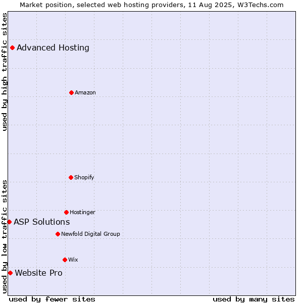 Market position of Advanced Hosting vs. Website Pro vs. ASP Solutions