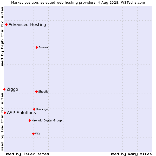 Market position of Advanced Hosting vs. ASP Solutions vs. Ziggo