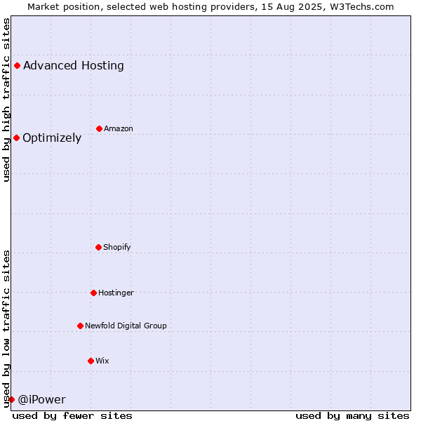 Market position of Advanced Hosting vs. Optimizely vs. @iPower