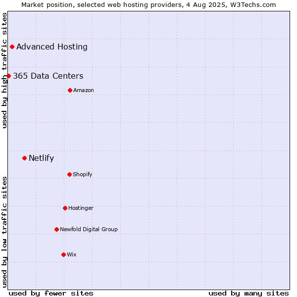 Market position of Netlify vs. Advanced Hosting vs. 365 Data Centers