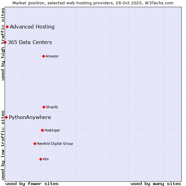 Market position of Advanced Hosting vs. PythonAnywhere vs. 365 Data Centers