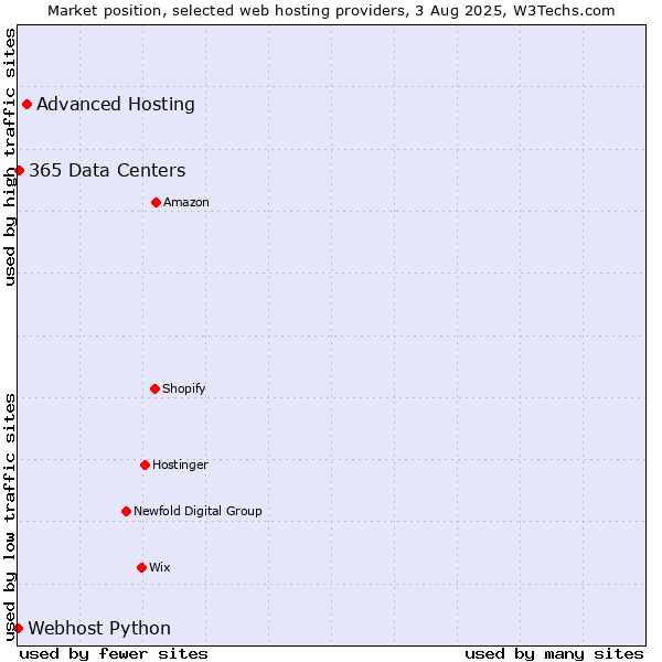 Market position of Advanced Hosting vs. 365 Data Centers vs. Webhost Python