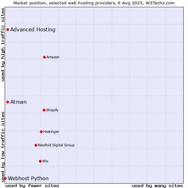 Market position of Advanced Hosting vs. Atman vs. Webhost Python