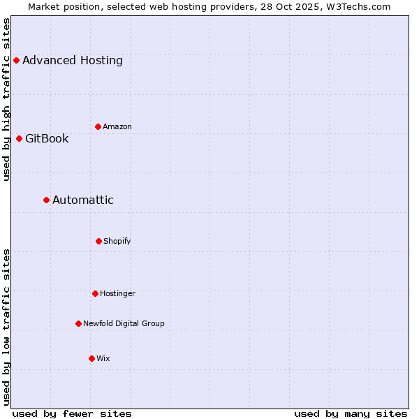 Market position of Automattic vs. GitBook vs. Advanced Hosting