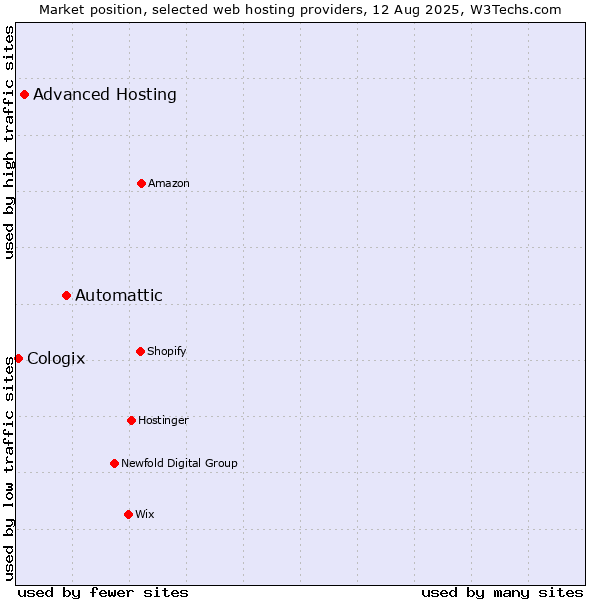 Market position of Automattic vs. Advanced Hosting vs. Cologix