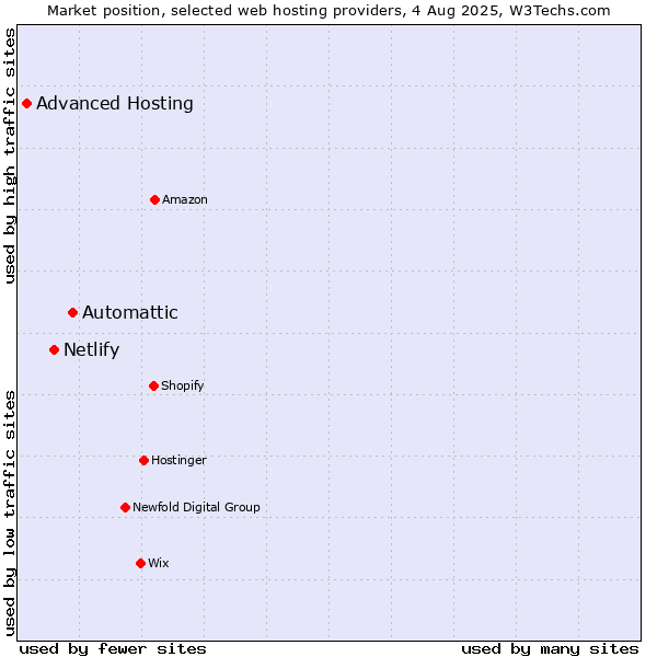 Market position of Automattic vs. Netlify vs. Advanced Hosting