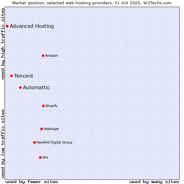 Market position of Automattic vs. Tencent vs. Advanced Hosting