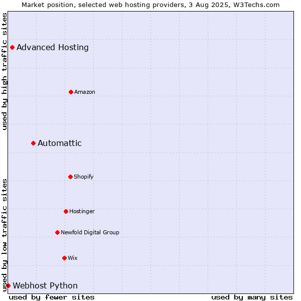 Market position of Automattic vs. Advanced Hosting vs. Webhost Python