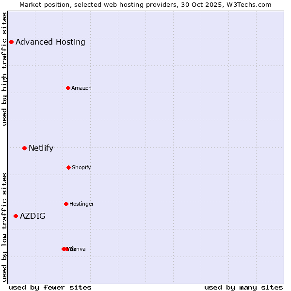 Market position of Netlify vs. AZDIG vs. Advanced Hosting