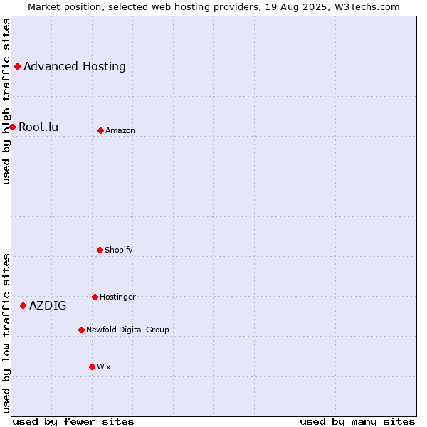 Market position of AZDIG vs. Advanced Hosting vs. Root.lu