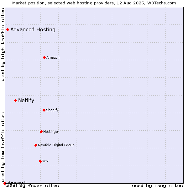 Market position of Netlify vs. Advanced Hosting vs. Azercell