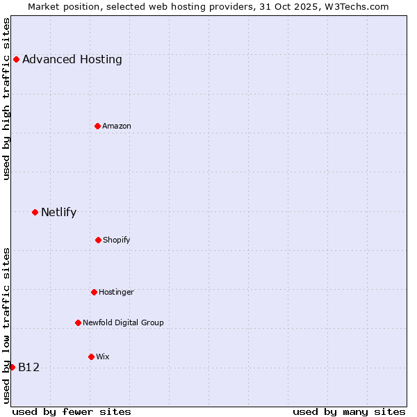 Market position of Netlify vs. Advanced Hosting vs. B12