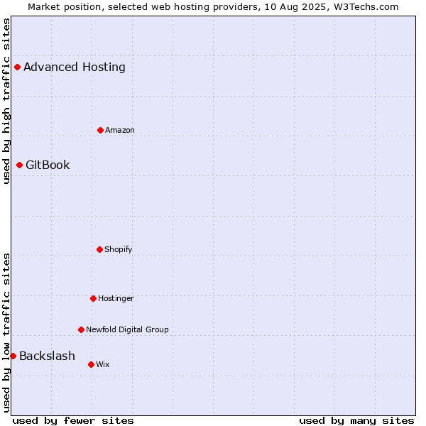 Market position of GitBook vs. Advanced Hosting vs. Backslash