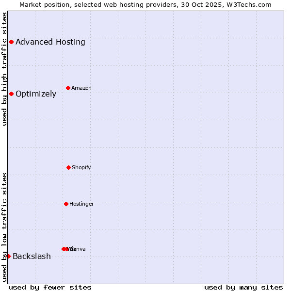 Market position of Advanced Hosting vs. Optimizely vs. Backslash