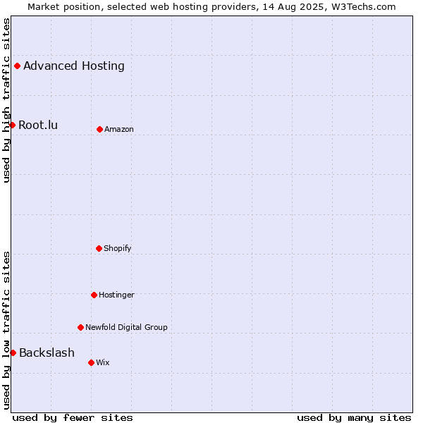 Market position of Advanced Hosting vs. Backslash vs. Root.lu