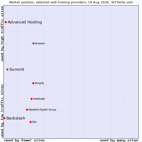 Market position of Summit vs. Advanced Hosting vs. Backslash
