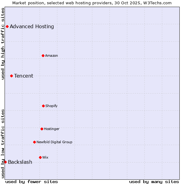 Market position of Tencent vs. Advanced Hosting vs. Backslash