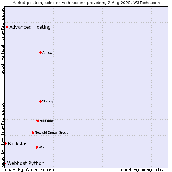 Market position of Advanced Hosting vs. Backslash vs. Webhost Python