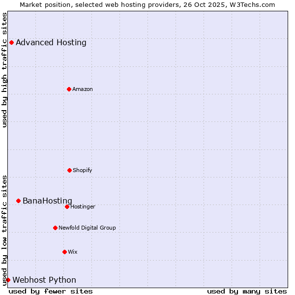 Market position of BanaHosting vs. Advanced Hosting vs. Webhost Python