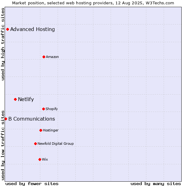 Market position of Netlify vs. Advanced Hosting vs. B Communications