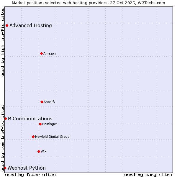 Market position of Advanced Hosting vs. B Communications vs. Webhost Python