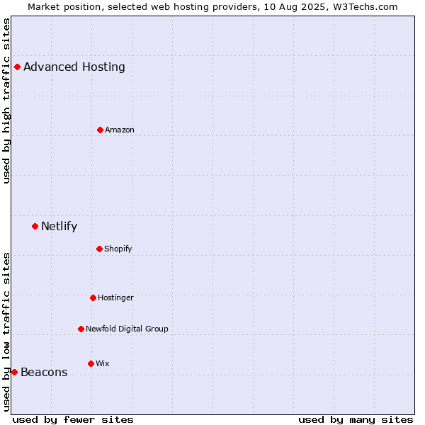 Market position of Netlify vs. Advanced Hosting vs. Beacons