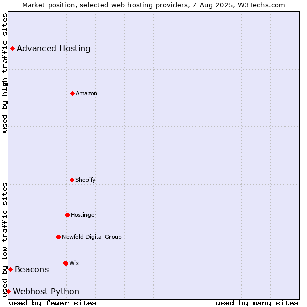 Market position of Advanced Hosting vs. Beacons vs. Webhost Python