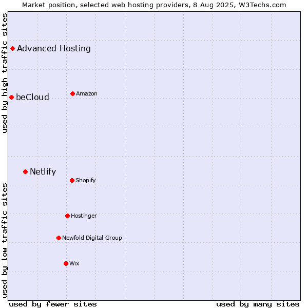Market position of Netlify vs. Advanced Hosting vs. beCloud