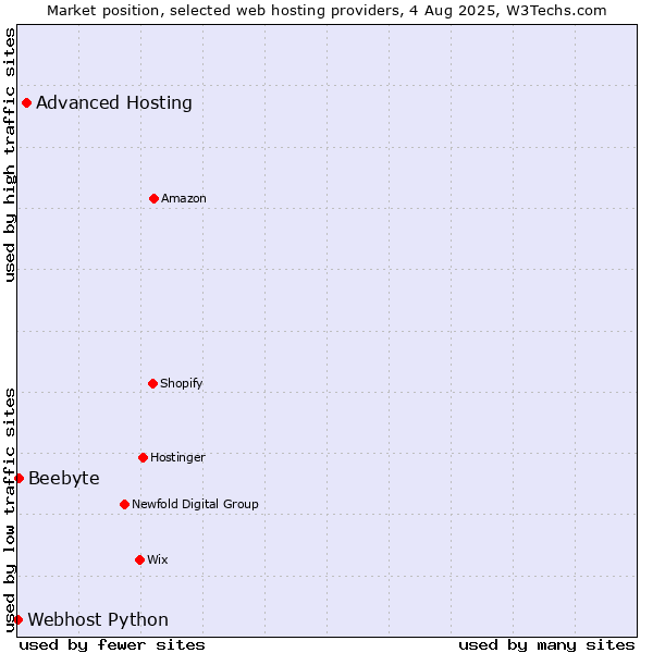 Market position of Advanced Hosting vs. Beebyte vs. Webhost Python