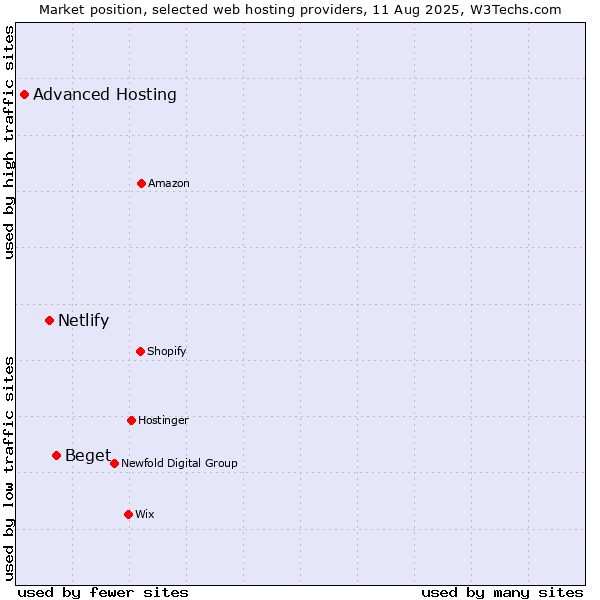 Market position of Beget vs. Netlify vs. Advanced Hosting