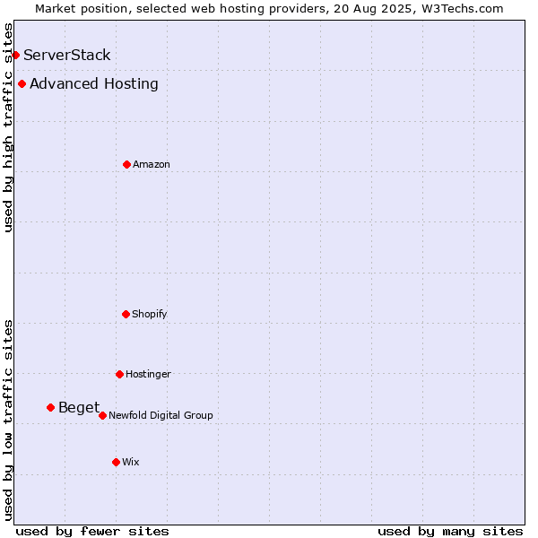 Market position of Beget vs. Advanced Hosting vs. ServerStack