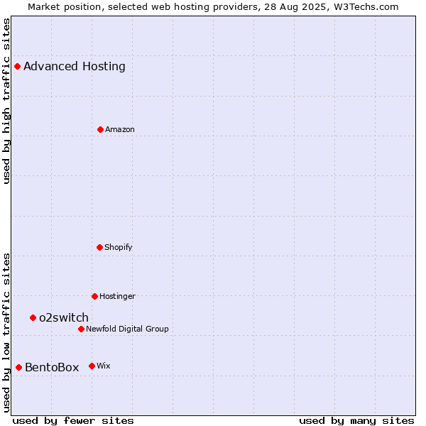 Market position of o2switch vs. BentoBox vs. Advanced Hosting